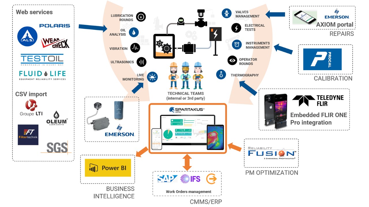 Exploring the Diverse Connectors of Spartakus APM software