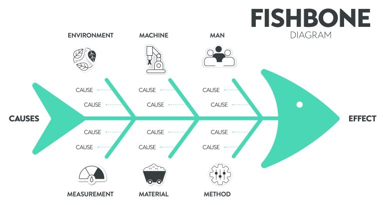 Root Cause Analysis: A Complete Guide to Stopping Recurring Problems